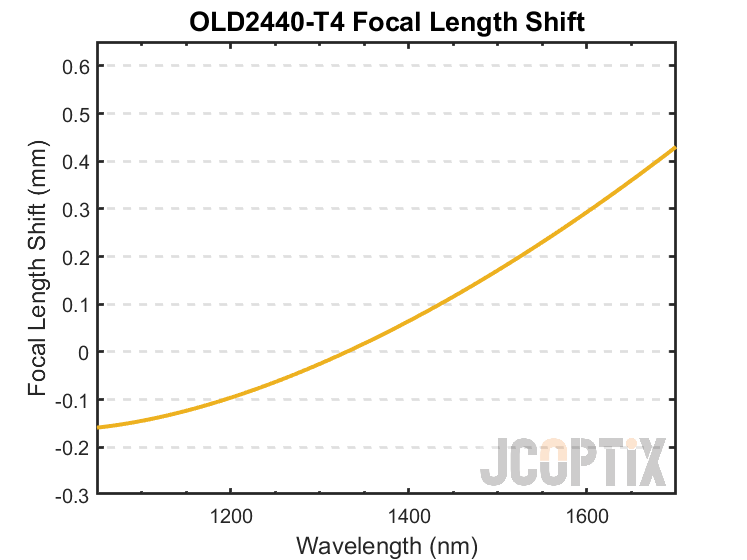 OLD2440-T4 Focal Length Shift